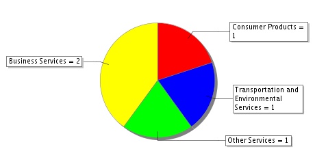 Répartition des Secteurs