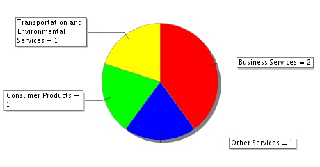 Répartition des Secteurs