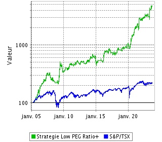 Performance de cette Stratégie depuis sa Création