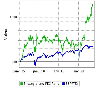 Performance de cette Stratégie depuis sa Création