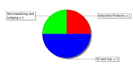 Répartition des Secteurs