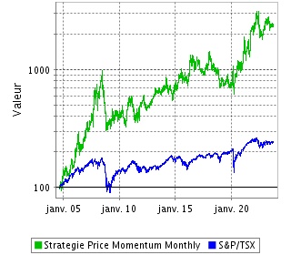 Performance de cette Stratégie depuis sa Création