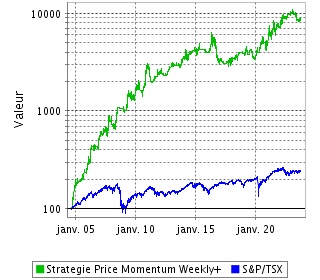 Performance de cette Stratégie depuis sa Création