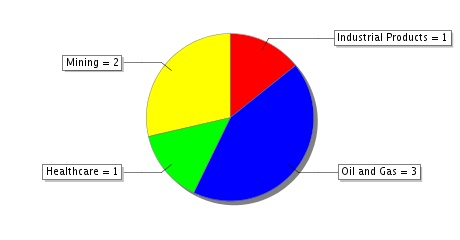 Répartition des Secteurs