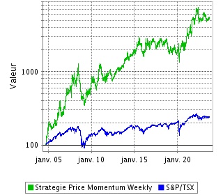 Performance de cette Stratégie depuis sa Création