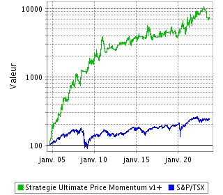 Performance de cette Stratégie depuis sa Création