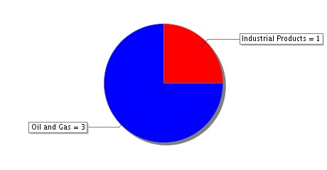 Répartition des Secteurs