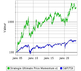 Performance de cette Stratégie depuis sa Création