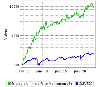 Ultimate Price Momentum v2+, notre portefeuille en actions canadiennes le plus performant!