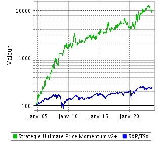 Performance de cette Stratégie depuis sa Création