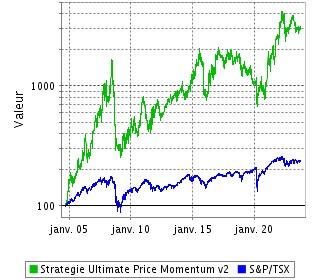 Performance de cette Stratégie depuis sa Création