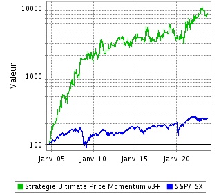 Performance de cette Stratégie depuis sa Création