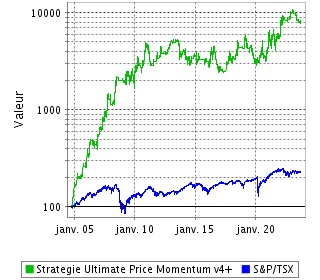 Performance de cette Stratégie depuis sa Création