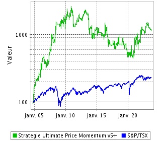 Performance de cette Stratégie depuis sa Création