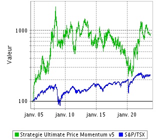 Performance de cette Stratégie depuis sa Création