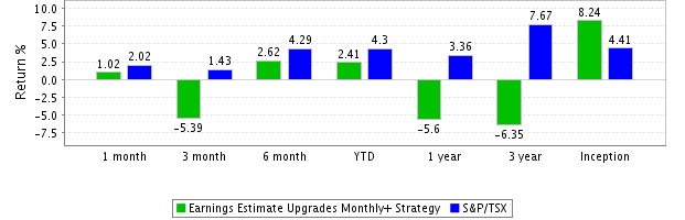 Strategy Monthly Compounded Returns