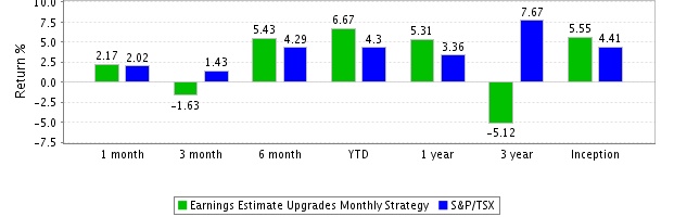 Strategy Monthly Compounded Returns