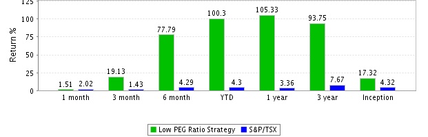 Strategy Monthly Compounded Returns