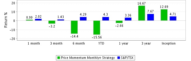 Strategy Monthly Compounded Returns