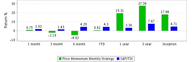 Strategy Monthly Compounded Returns