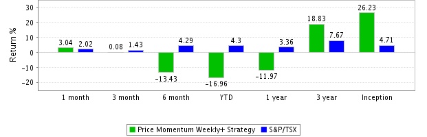 Strategy Monthly Compounded Returns