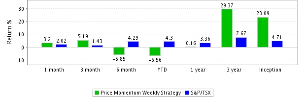 Strategy Monthly Compounded Returns