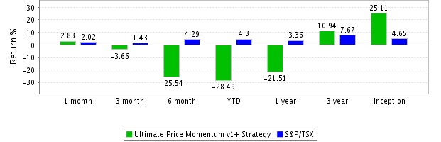 Strategy Monthly Compounded Returns