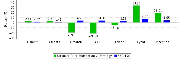 Strategy Monthly Compounded Returns