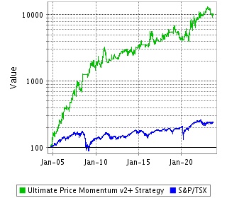 Ultimate Price Momentum v2+, notre portefeuille en actions canadiennes le plus performant!