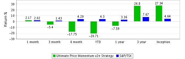 Strategy Monthly Compounded Returns