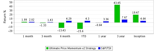 Strategy Monthly Compounded Returns