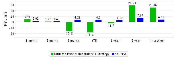 Strategy Monthly Compounded Returns