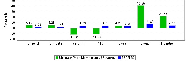 Strategy Monthly Compounded Returns