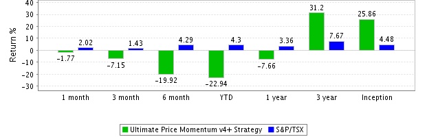 Strategy Monthly Compounded Returns