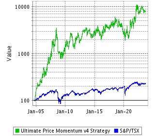 Ultimate Price Momentum v4, our best Canadian stock portfolio!