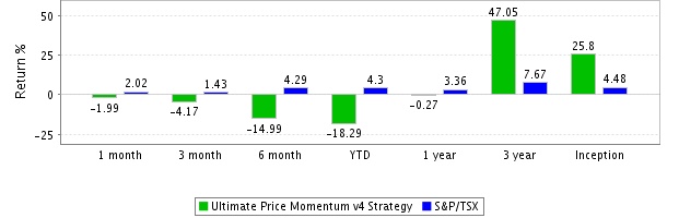 Strategy Monthly Compounded Returns