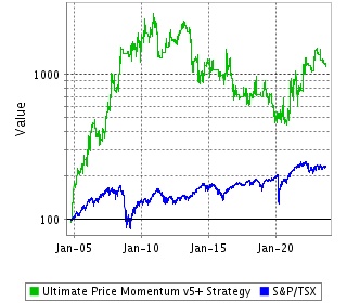 Strategy Return Since Inception