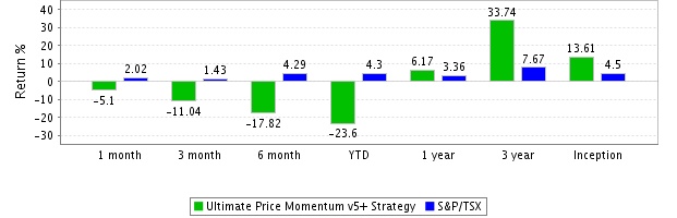Strategy Monthly Compounded Returns