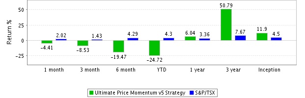 Strategy Monthly Compounded Returns